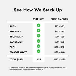 Z-Spike Comparison Chart